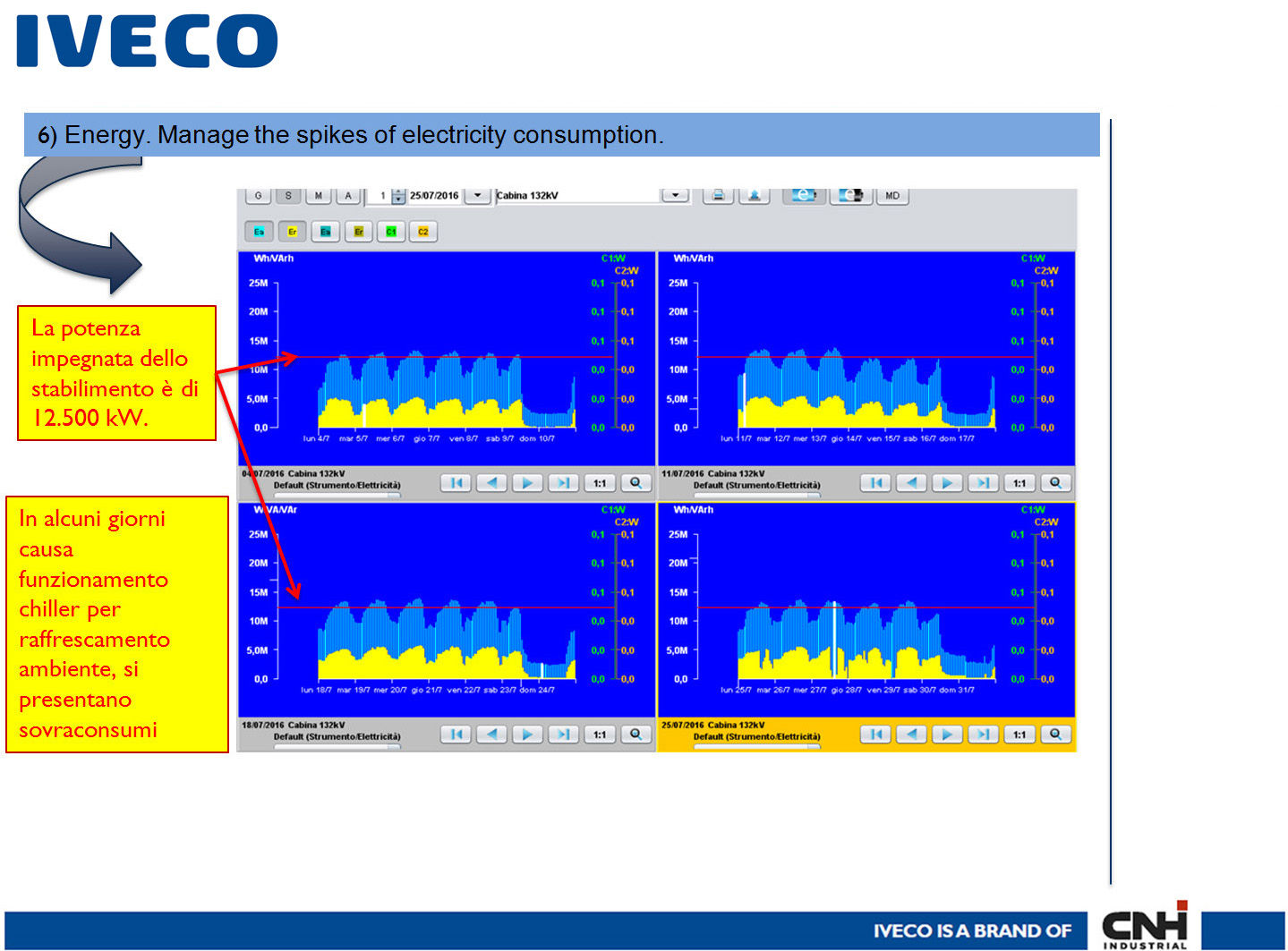 CNH - IVECO: la progressiva evoluzione del sistema Electrex per il monitoraggio e la gestione dei vettori energetici, dei parametri ambientali e di processo. La gestione di funzioni e scenari di Energy Automation e dei KPI (Key Performance Indicator)