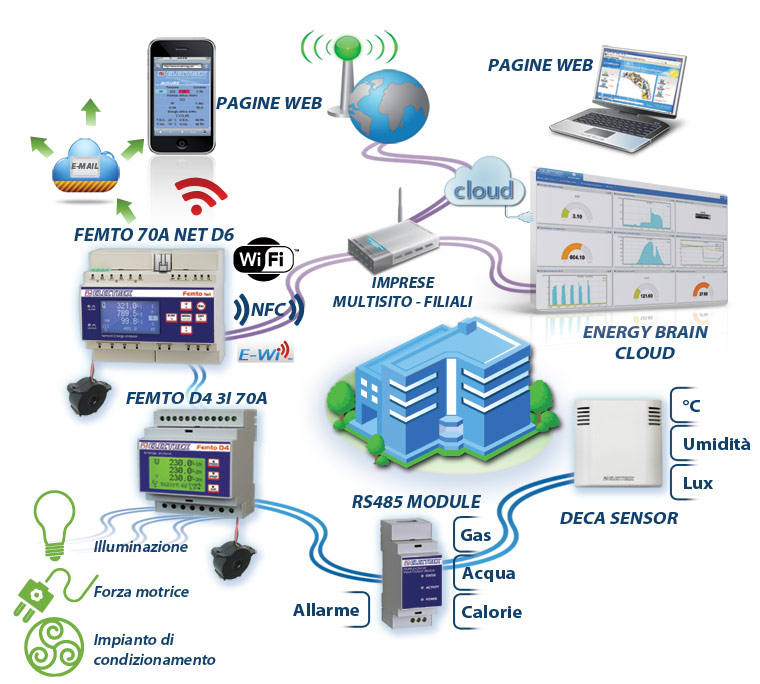 Rete monitoraggio imprese multisito o filiali